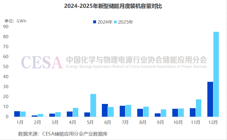 “136号文”落地一年，新型储能经历了哪些重大变革？