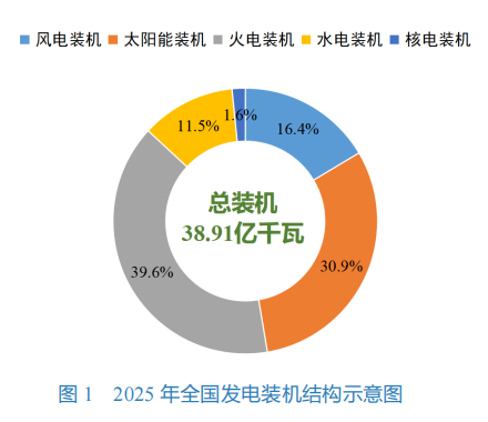 国家能源局发布《2025年度中国电力市场发展报告》，全国建成投运储能1.36 亿千瓦 /3.51 亿千瓦时