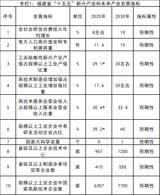 涉及钙钛矿光伏材料等！福建省“十五五”新兴产业和未来产业发展规划发布