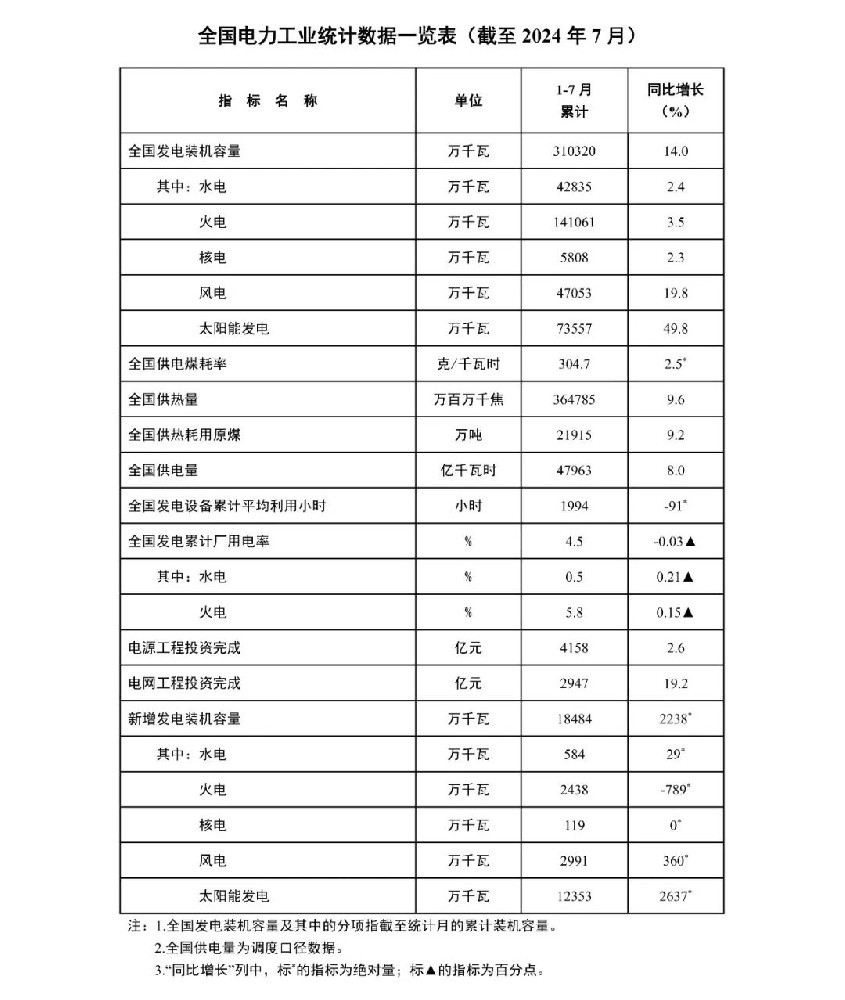 国家能源局：1-7月风电新增装机29.91GW！