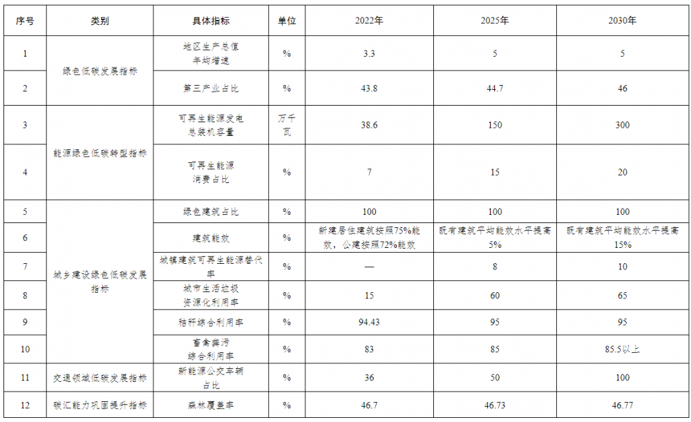 黑龙江黑河：到2030年力争可再生能源总装机3GW以上