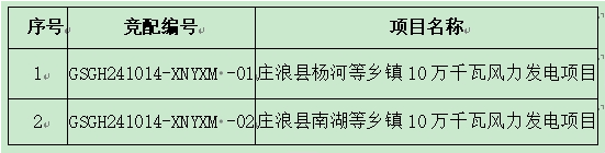 甘肃200MW风电项目竞配！要求配储