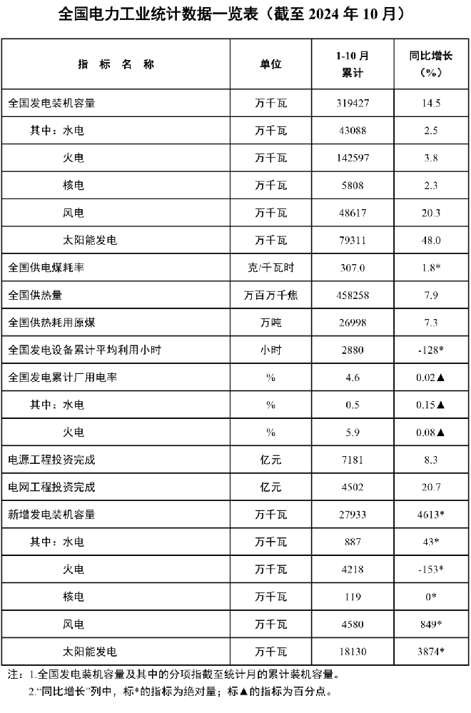 国家能源局：1-10月风电新增装机45.8GW！