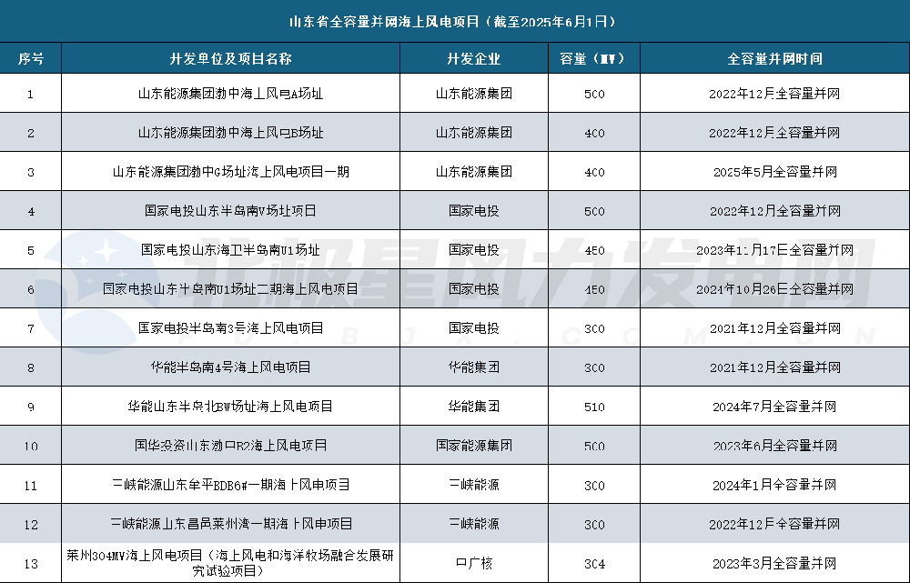 山东省全容量并网海上风电项目.png
